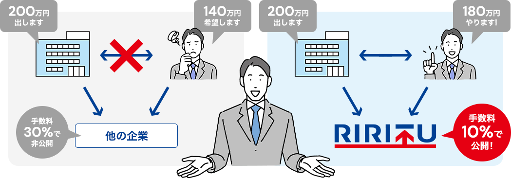 マージン10％を基本とした明朗会計