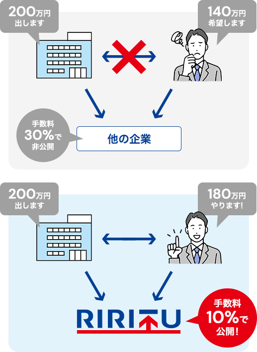 マージン10％を基本とした明朗会計